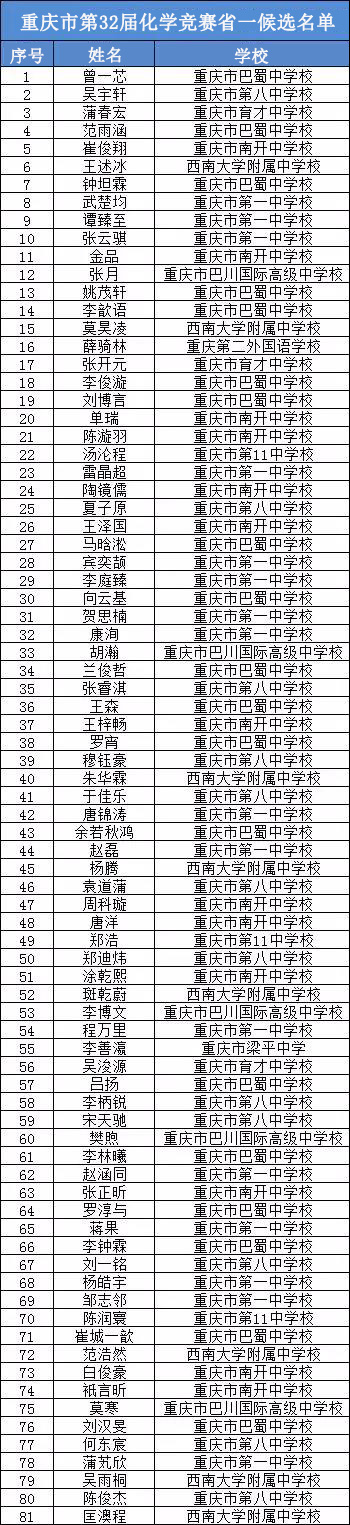 重庆市第32届化学竞赛（初赛）省一候选名单