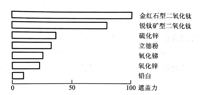 钛白粉的遮盖能力