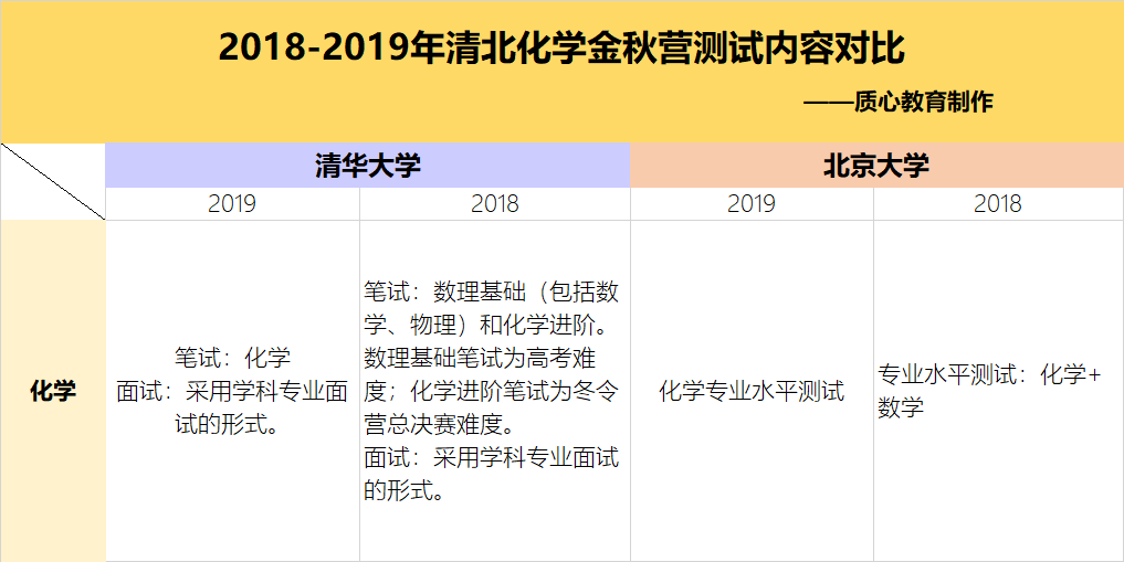 2018-2019年清北化学金秋营的测试内容对比