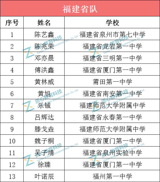 福建省2019年第33届化学竞赛省队名单