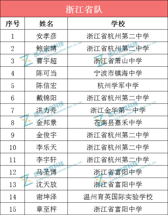 浙江省2019年第33届化学竞赛省队名单